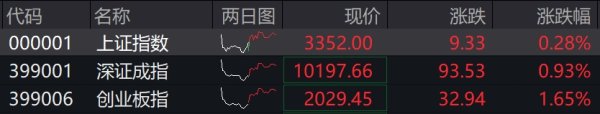2025年配资明细表最新 收盘丨创业板指低开高走涨1.65%，军工板块再掀涨停潮